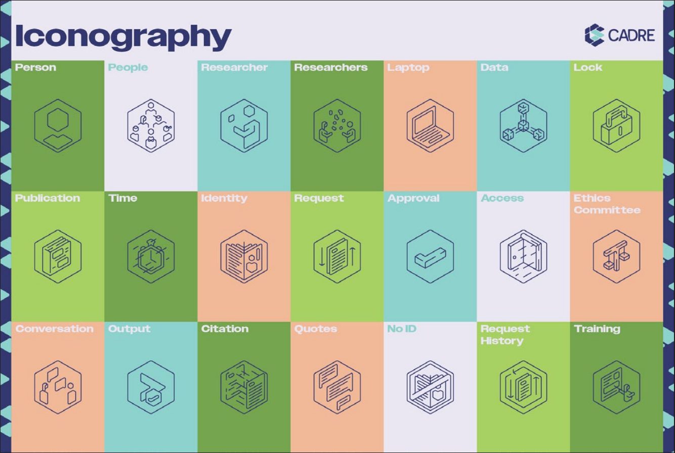CADRE icon set on coloured tiles, including person, data, lock, request and approval