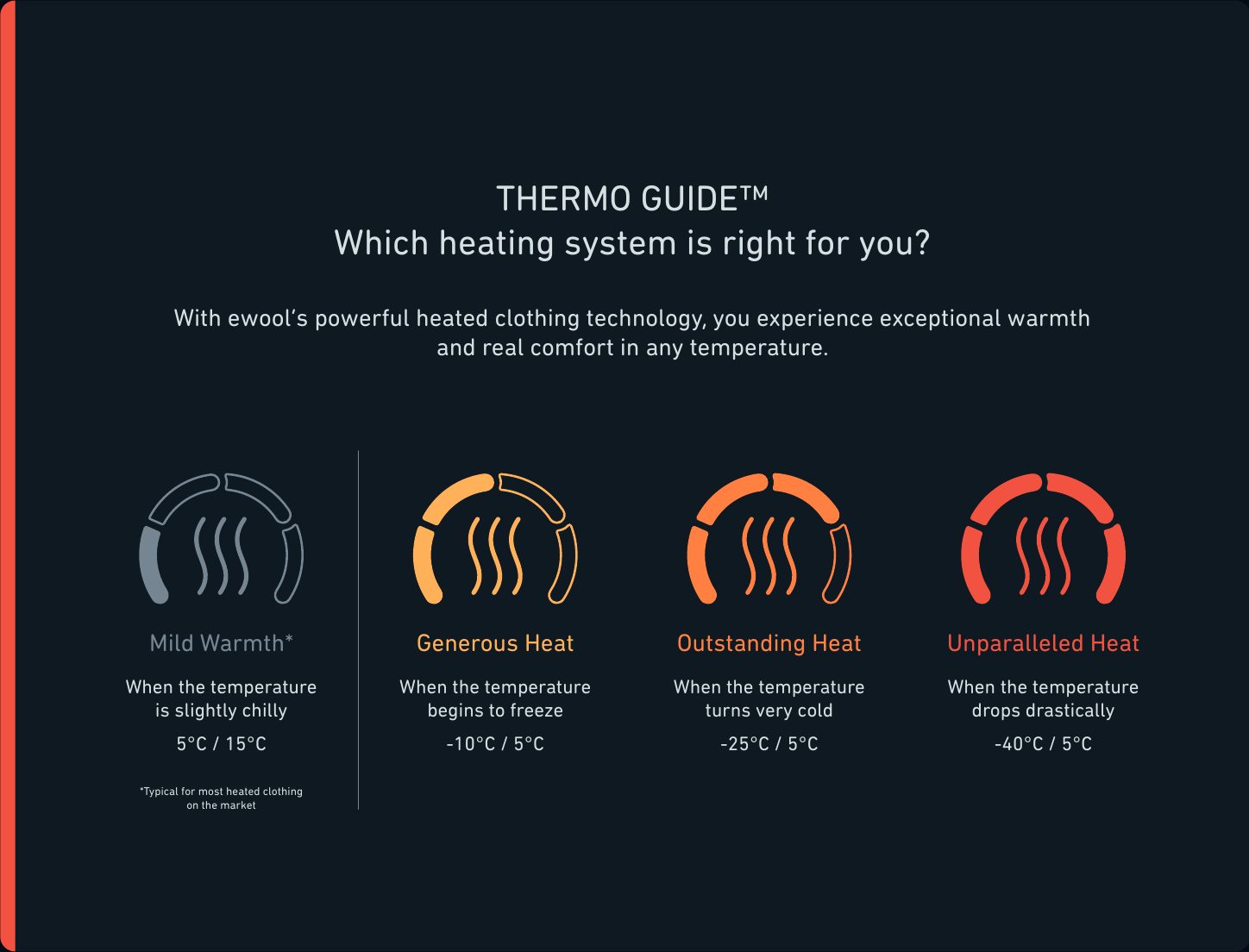 Thermo Guide with four heat levels: Mild Warmth, Generous Heat, Outstanding Heat and Unparalleled Heat